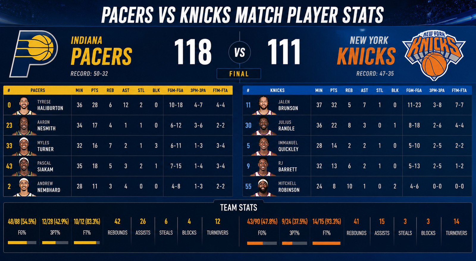 pacers vs knicks match player stats
